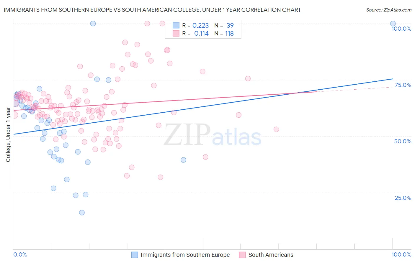 Immigrants from Southern Europe vs South American College, Under 1 year