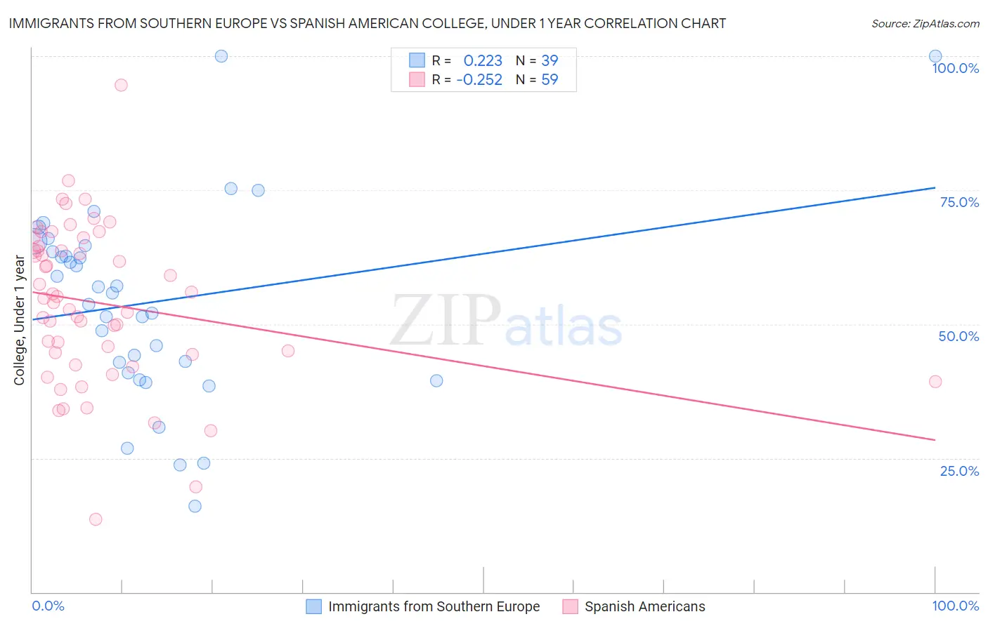 Immigrants from Southern Europe vs Spanish American College, Under 1 year