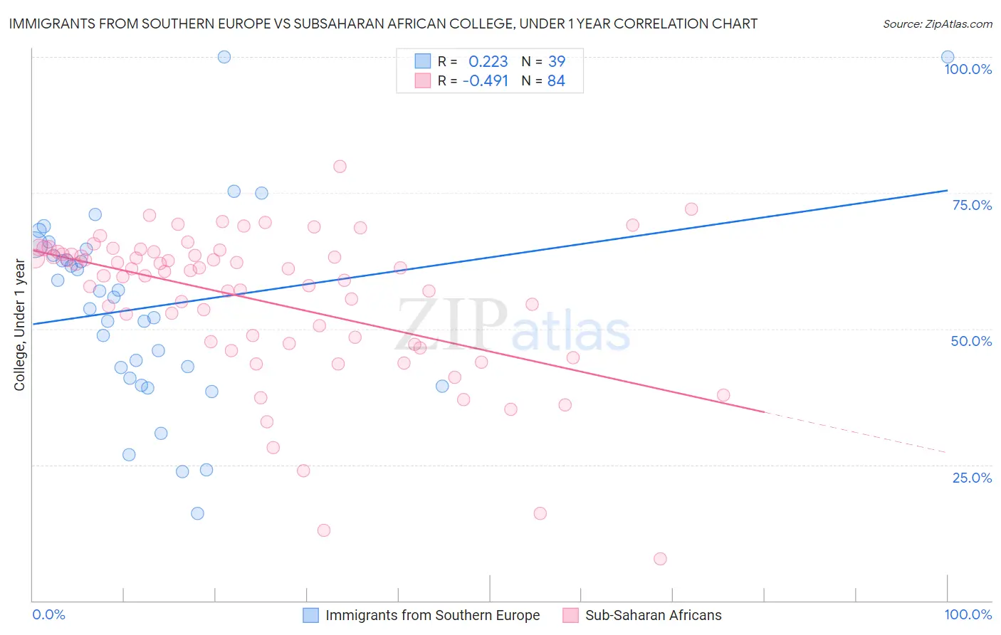 Immigrants from Southern Europe vs Subsaharan African College, Under 1 year