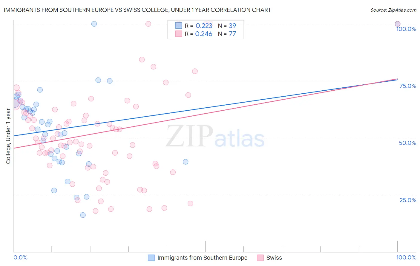 Immigrants from Southern Europe vs Swiss College, Under 1 year