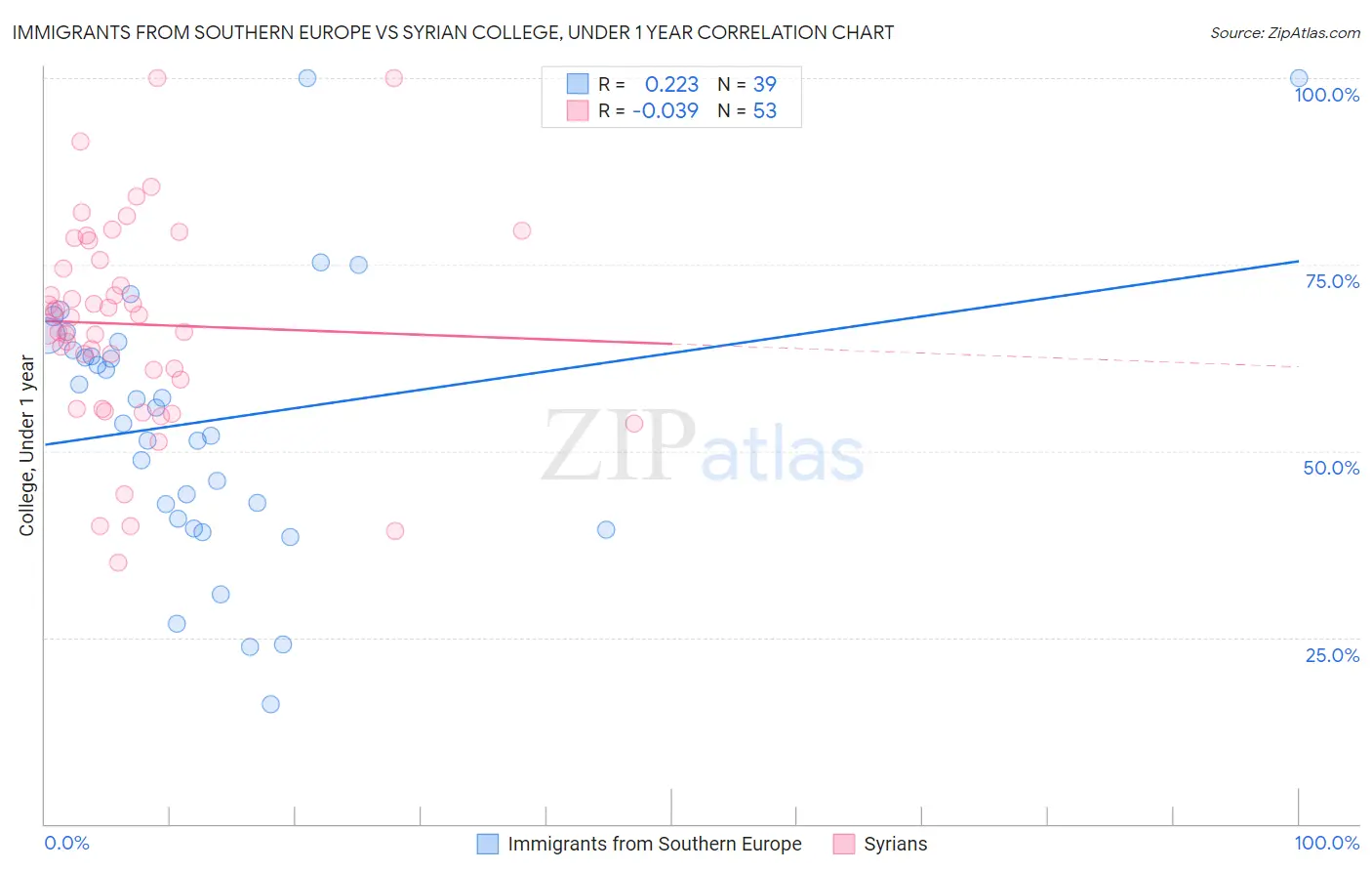 Immigrants from Southern Europe vs Syrian College, Under 1 year