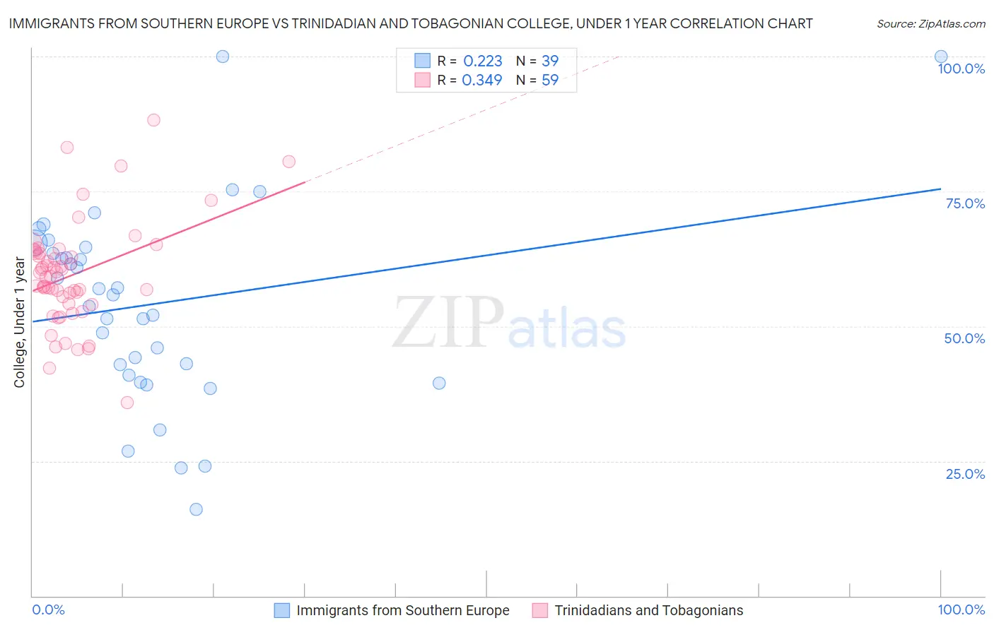 Immigrants from Southern Europe vs Trinidadian and Tobagonian College, Under 1 year