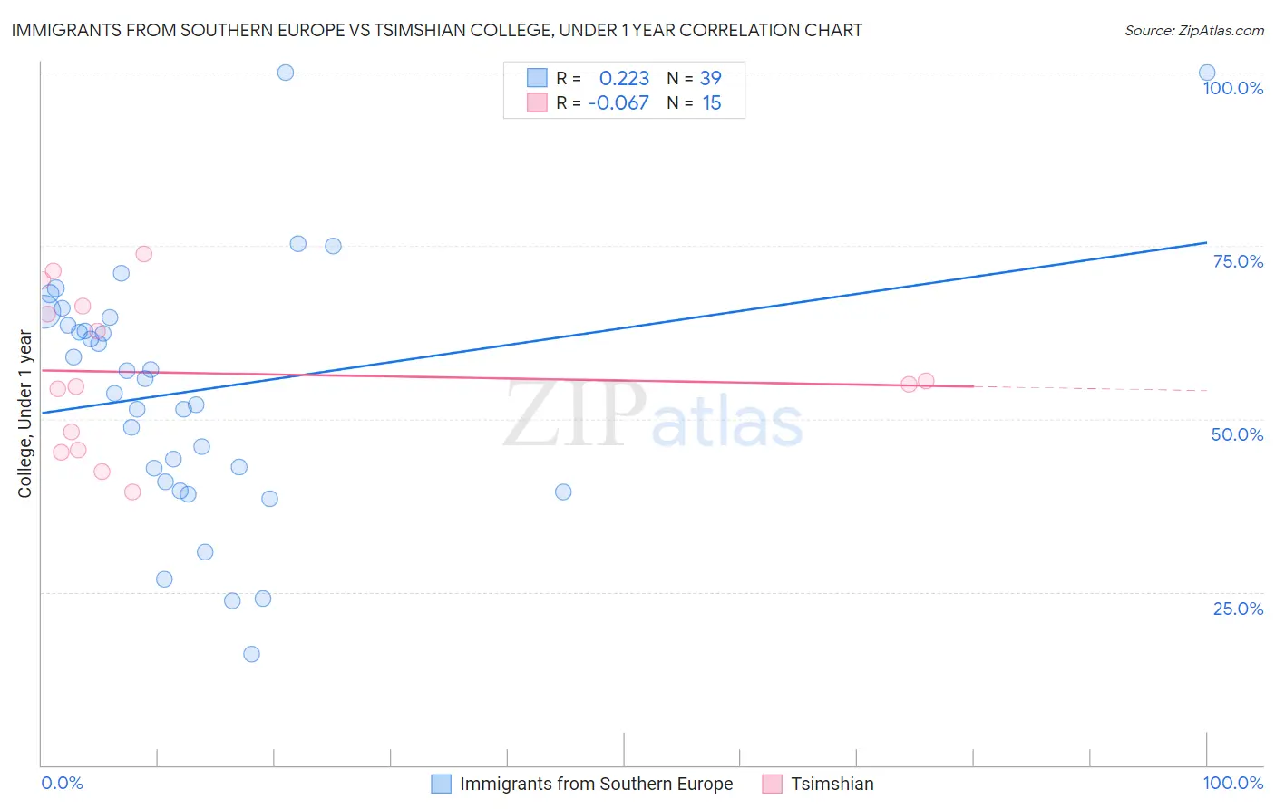 Immigrants from Southern Europe vs Tsimshian College, Under 1 year