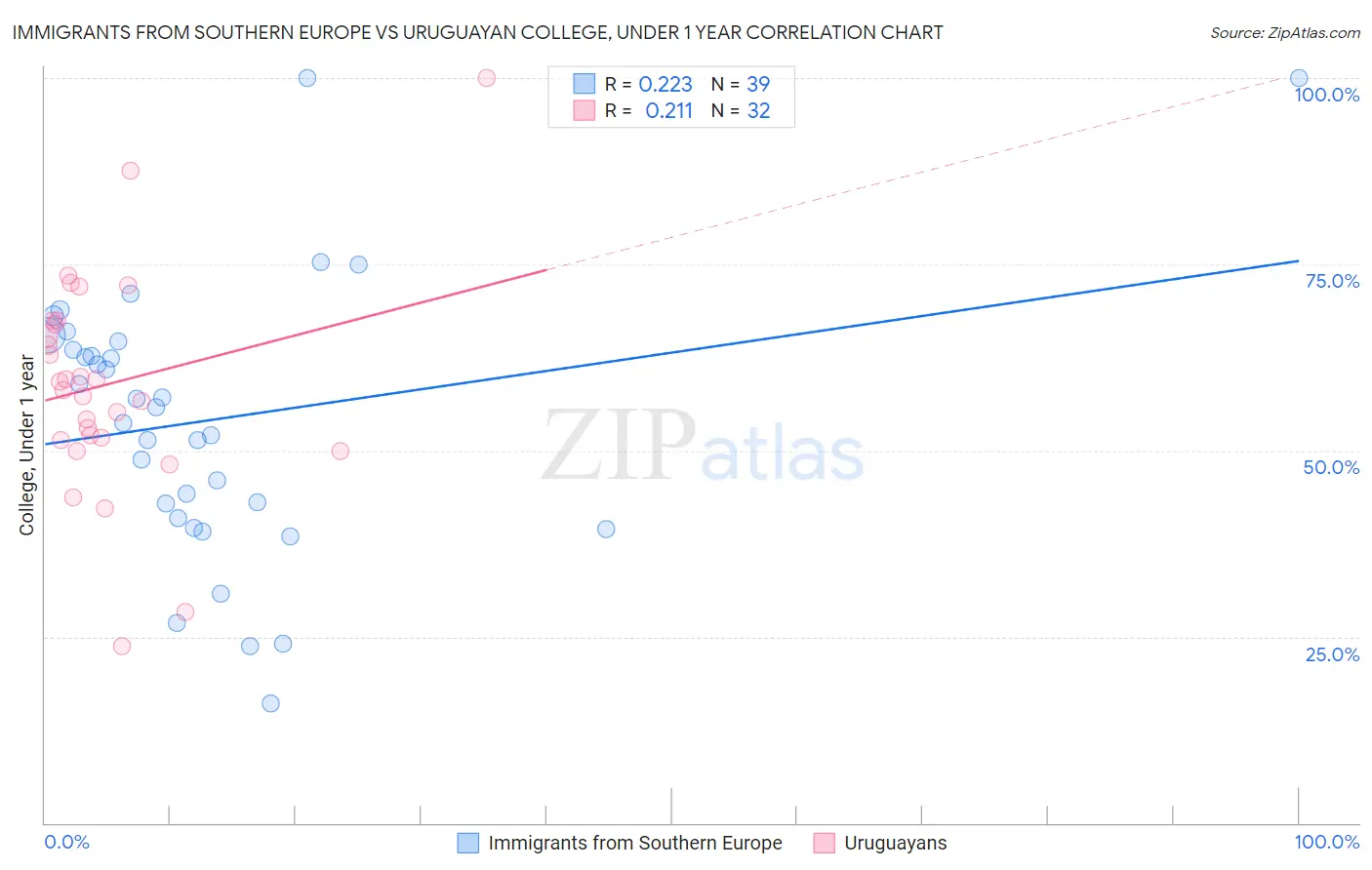 Immigrants from Southern Europe vs Uruguayan College, Under 1 year