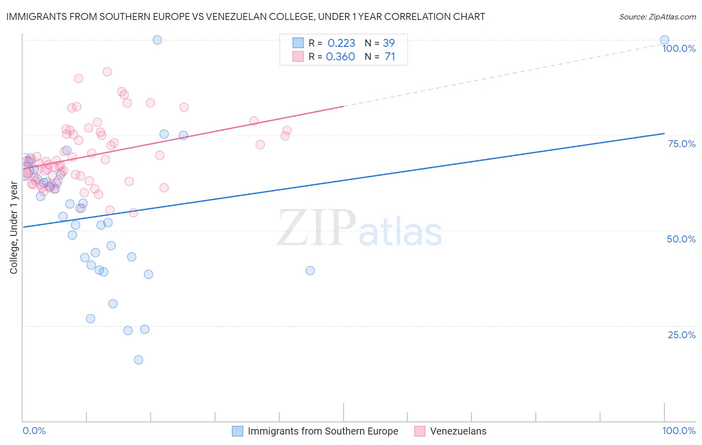 Immigrants from Southern Europe vs Venezuelan College, Under 1 year