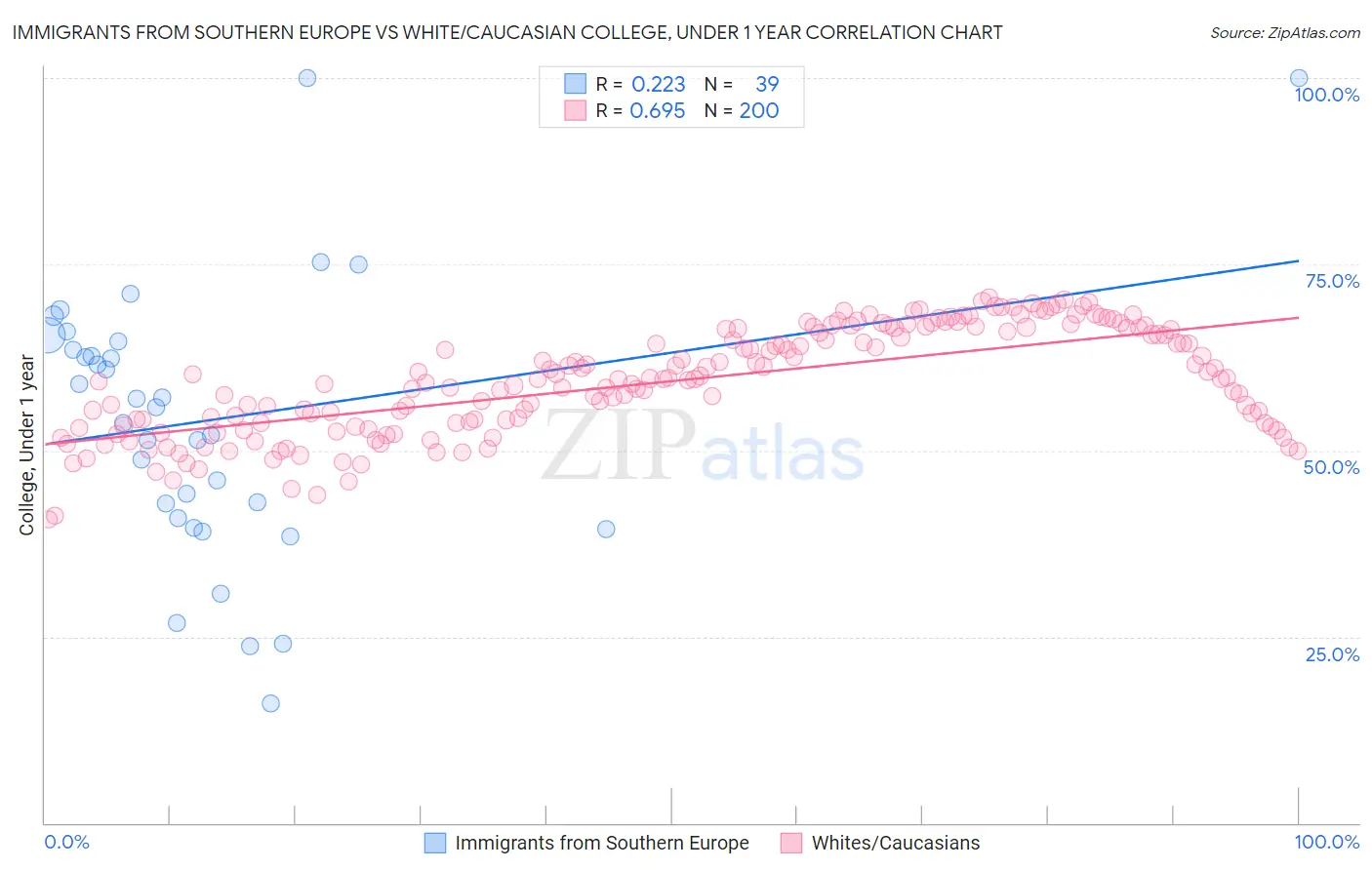 Immigrants from Southern Europe vs White/Caucasian College, Under 1 year