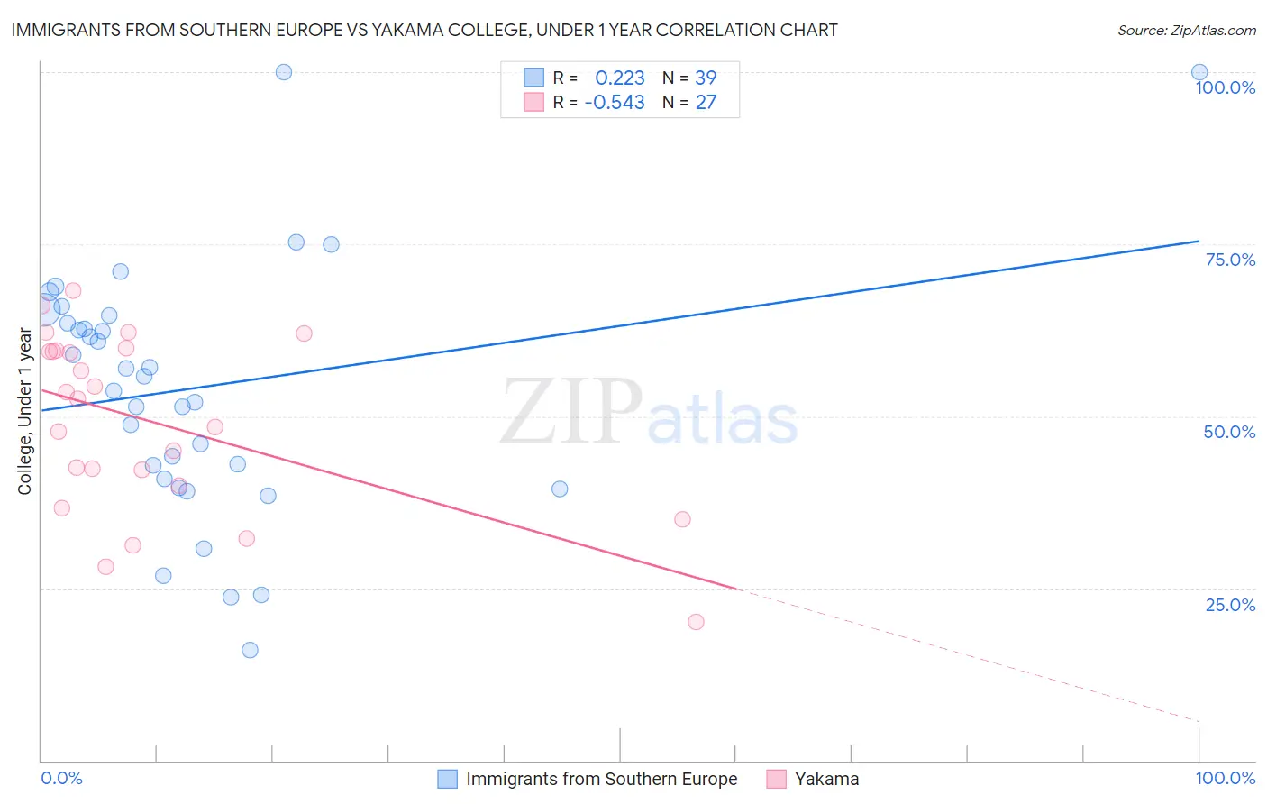 Immigrants from Southern Europe vs Yakama College, Under 1 year
