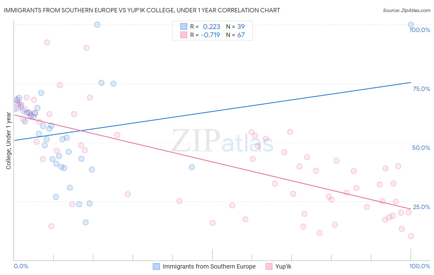 Immigrants from Southern Europe vs Yup'ik College, Under 1 year