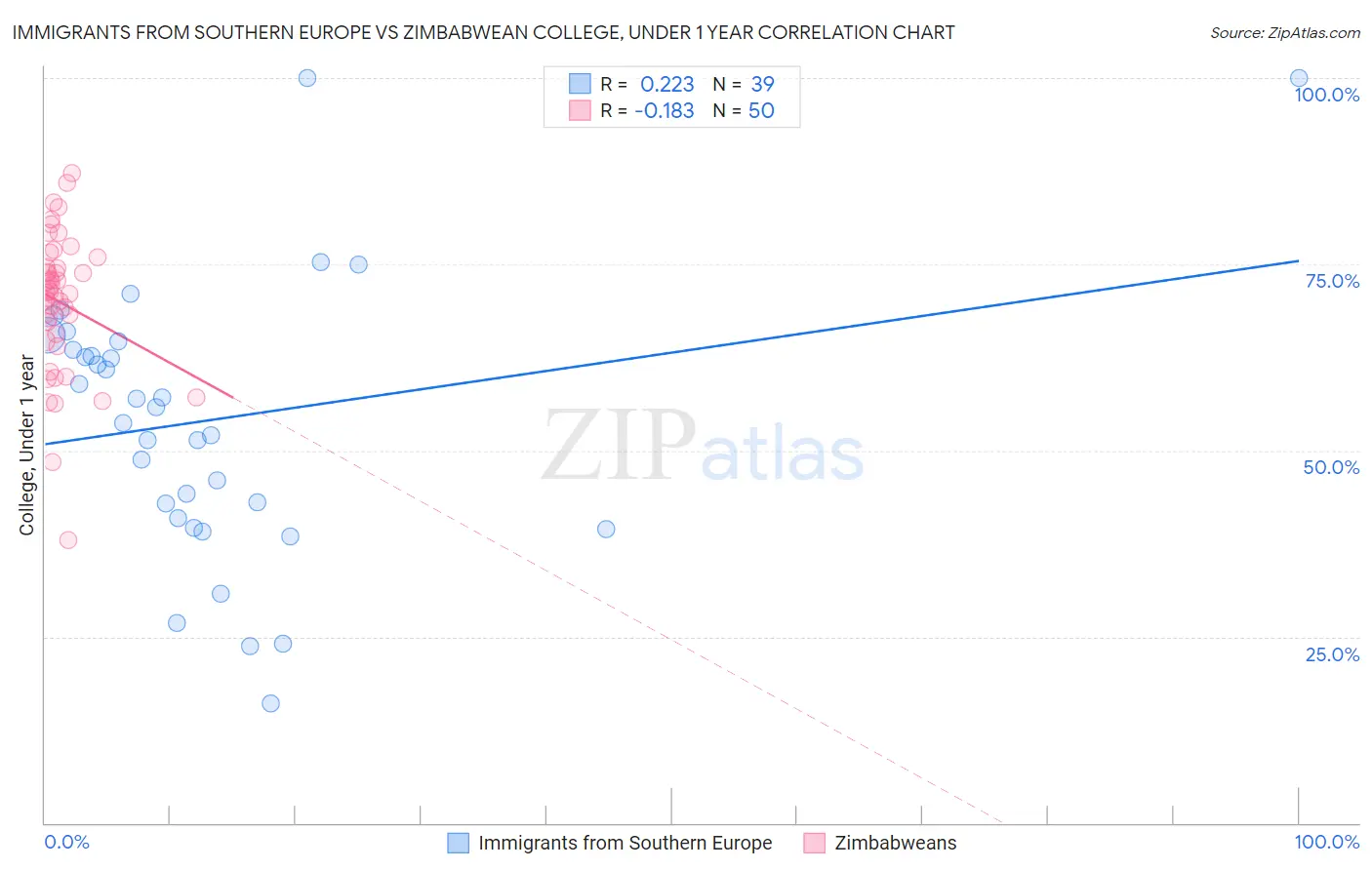 Immigrants from Southern Europe vs Zimbabwean College, Under 1 year