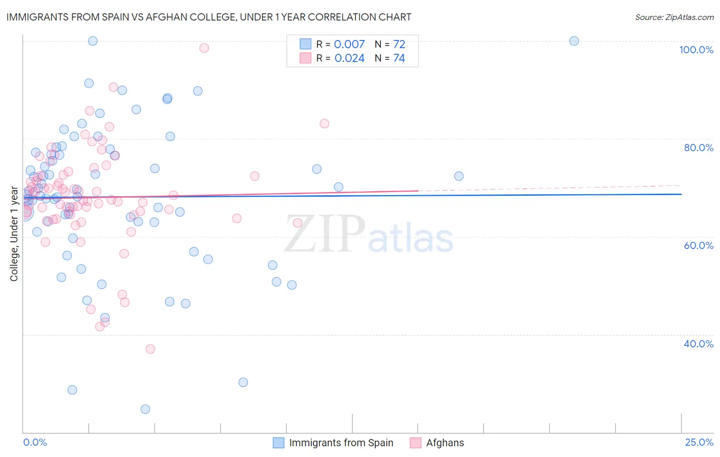 Immigrants from Spain vs Afghan College, Under 1 year