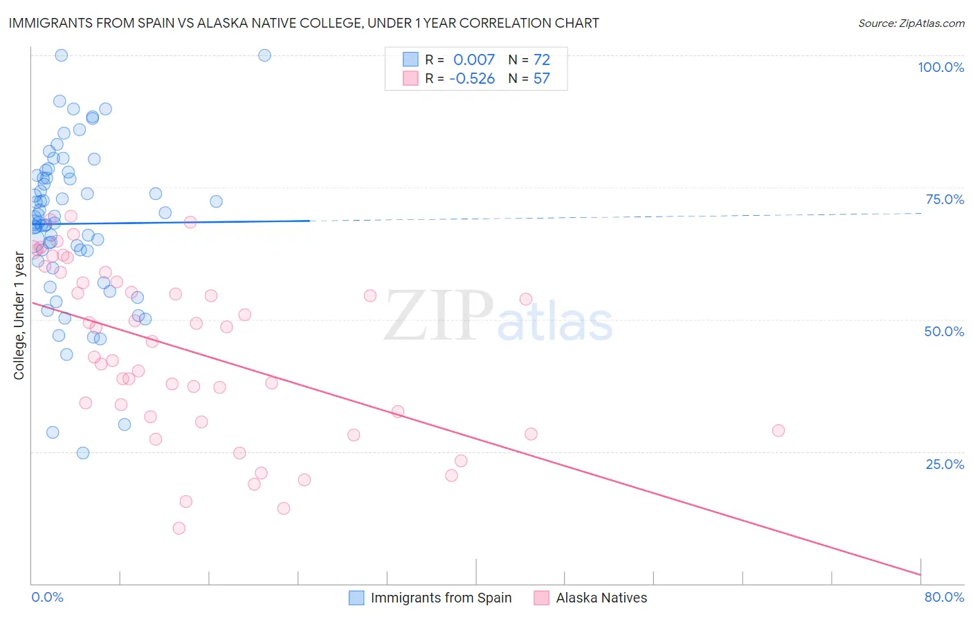 Immigrants from Spain vs Alaska Native College, Under 1 year