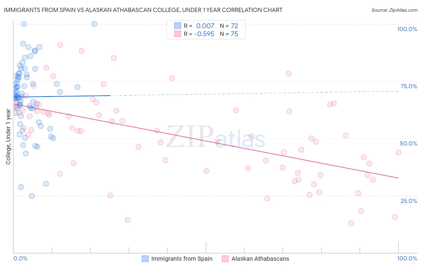 Immigrants from Spain vs Alaskan Athabascan College, Under 1 year