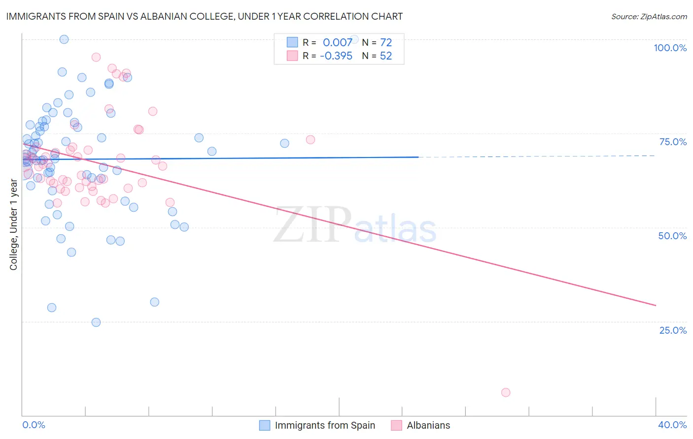 Immigrants from Spain vs Albanian College, Under 1 year