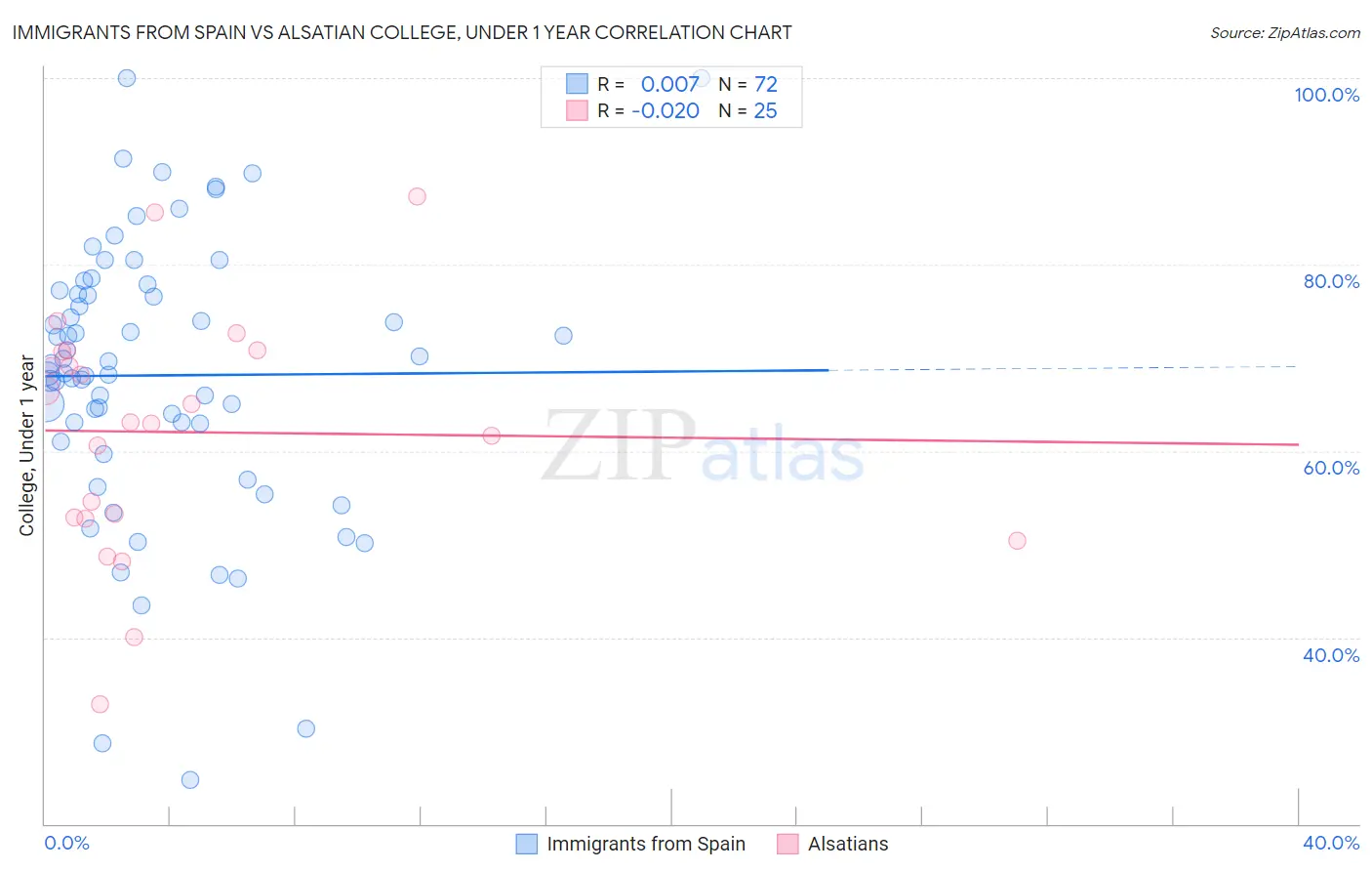 Immigrants from Spain vs Alsatian College, Under 1 year
