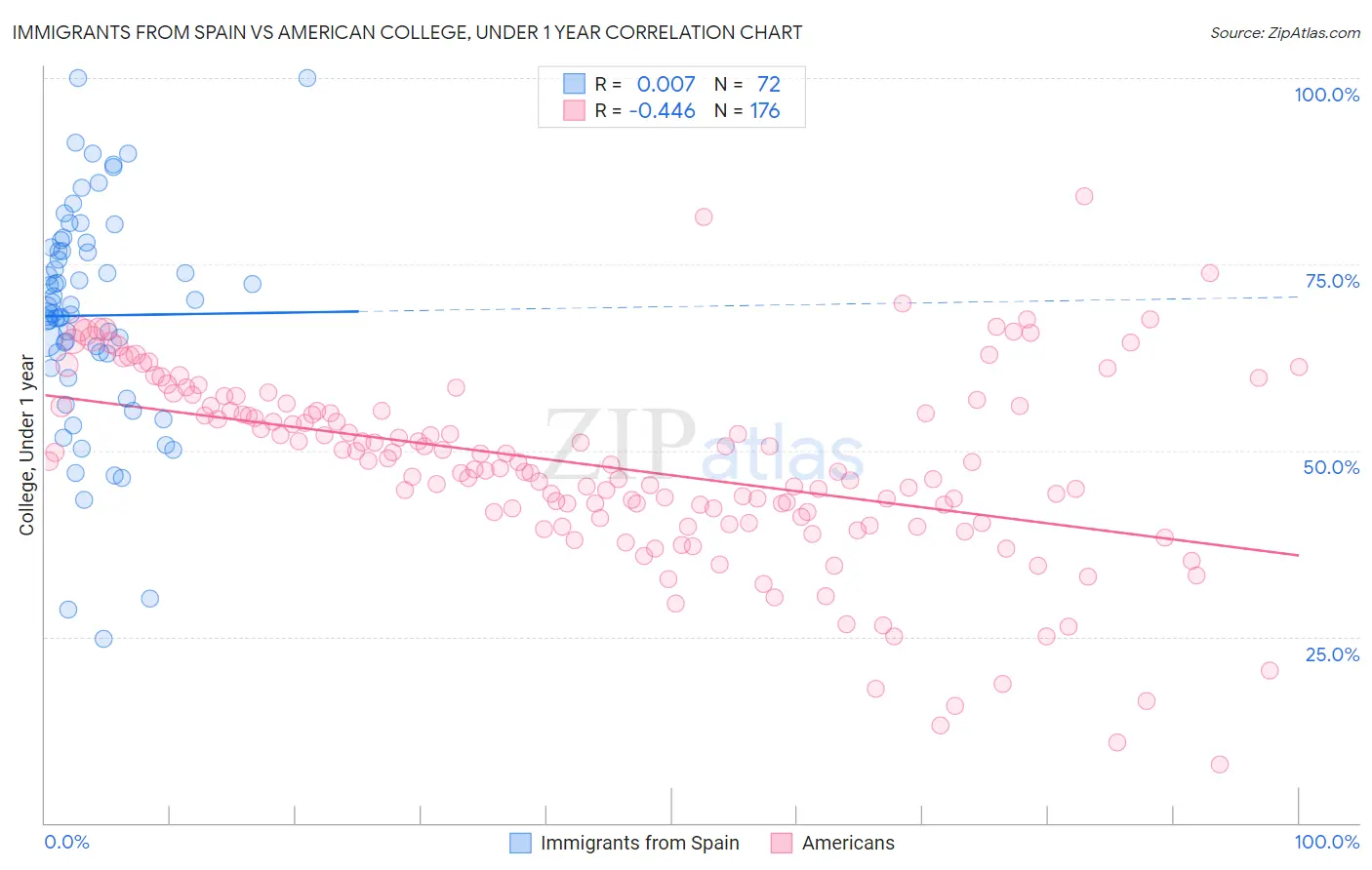 Immigrants from Spain vs American College, Under 1 year
