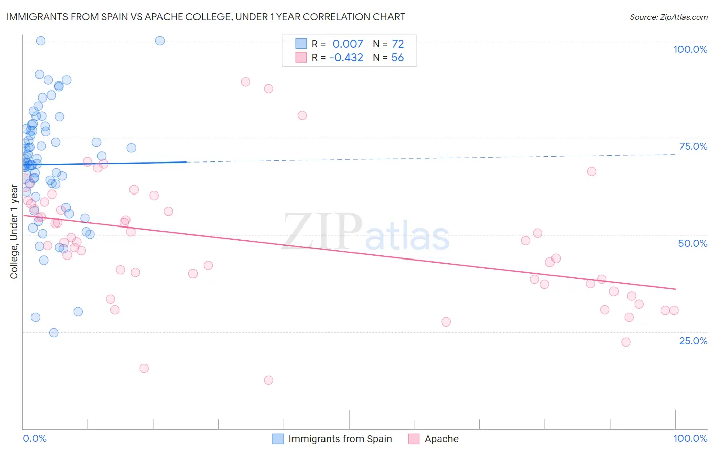 Immigrants from Spain vs Apache College, Under 1 year