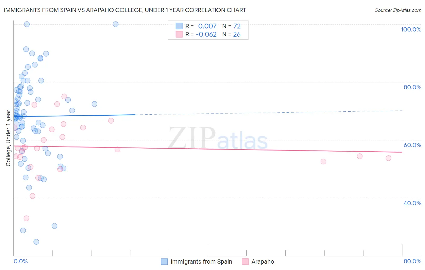 Immigrants from Spain vs Arapaho College, Under 1 year