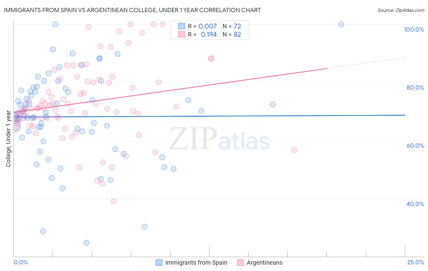 Immigrants from Spain vs Argentinean College, Under 1 year