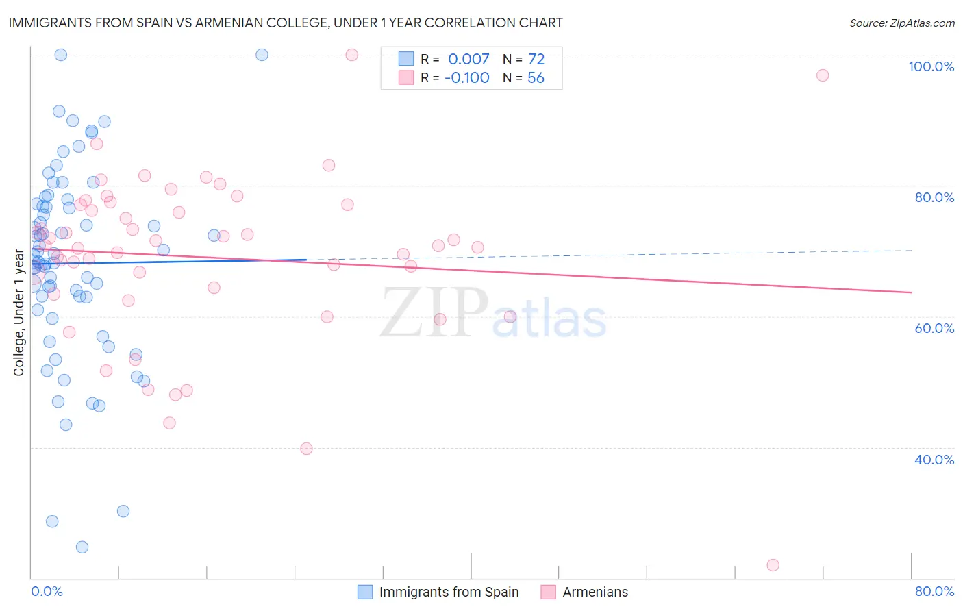 Immigrants from Spain vs Armenian College, Under 1 year