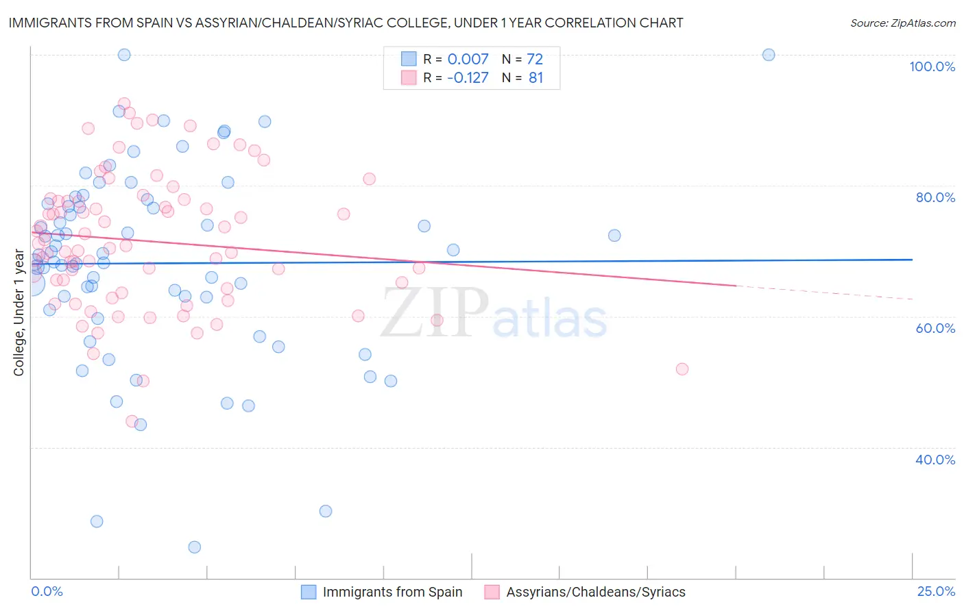 Immigrants from Spain vs Assyrian/Chaldean/Syriac College, Under 1 year