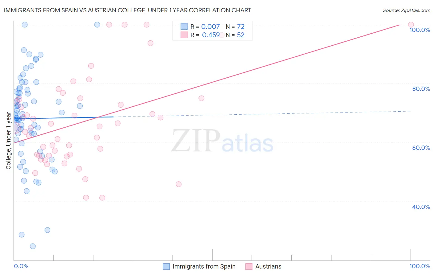 Immigrants from Spain vs Austrian College, Under 1 year
