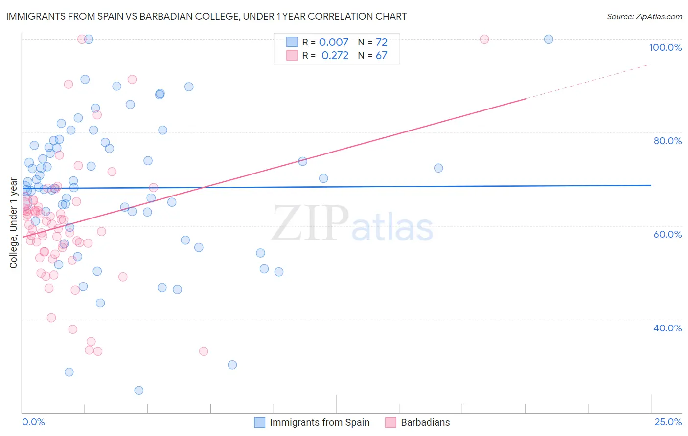 Immigrants from Spain vs Barbadian College, Under 1 year