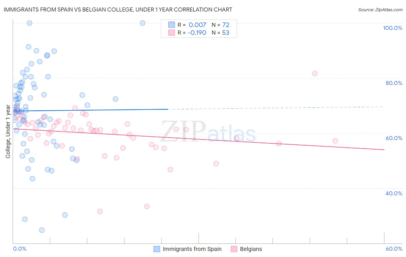 Immigrants from Spain vs Belgian College, Under 1 year