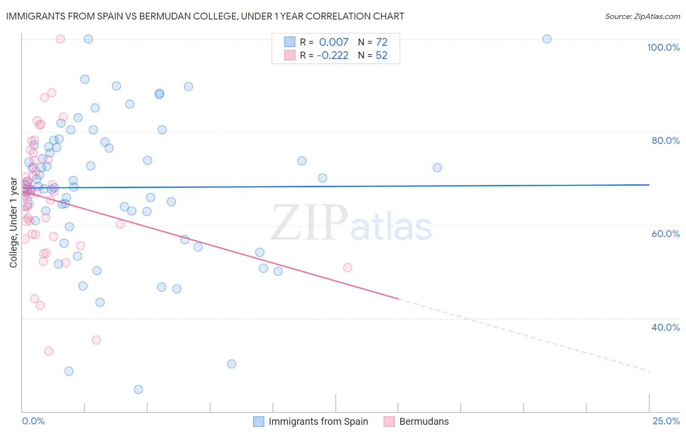 Immigrants from Spain vs Bermudan College, Under 1 year