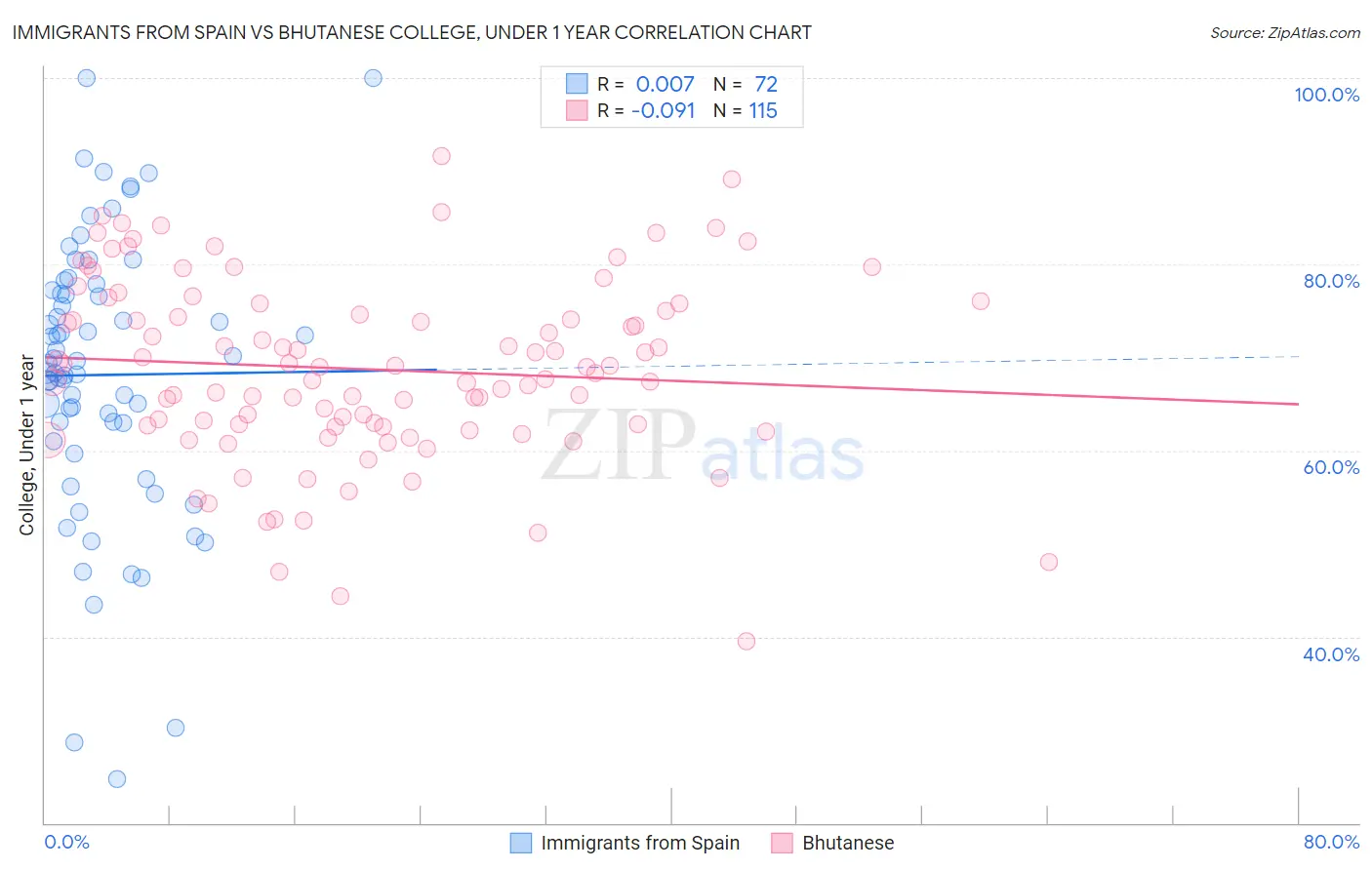 Immigrants from Spain vs Bhutanese College, Under 1 year