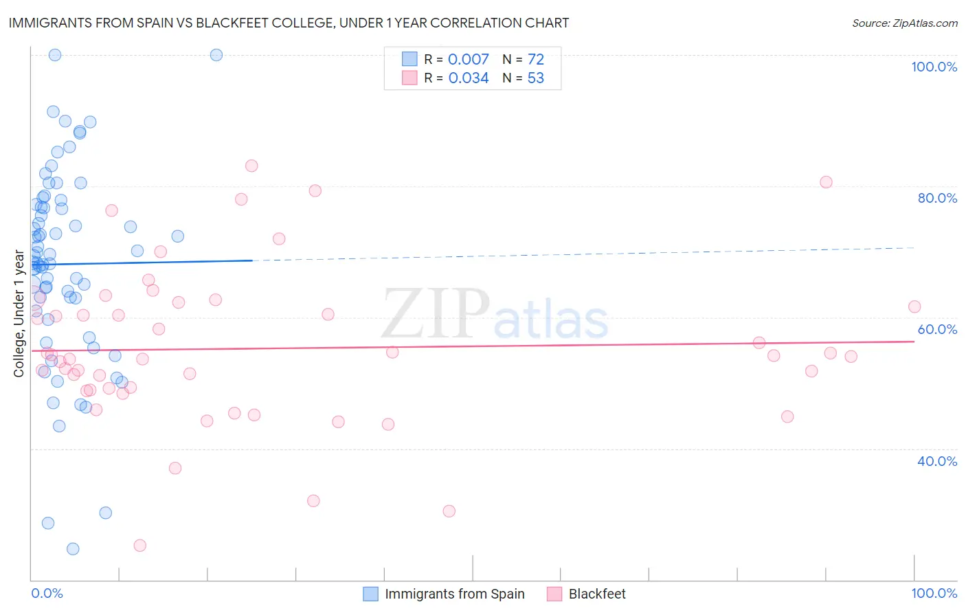 Immigrants from Spain vs Blackfeet College, Under 1 year