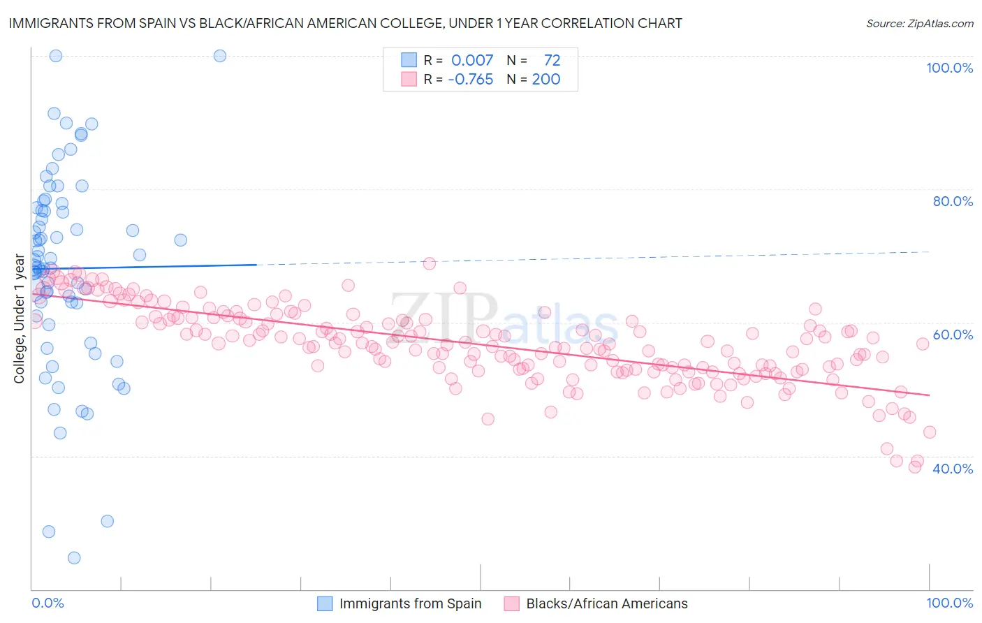 Immigrants from Spain vs Black/African American College, Under 1 year