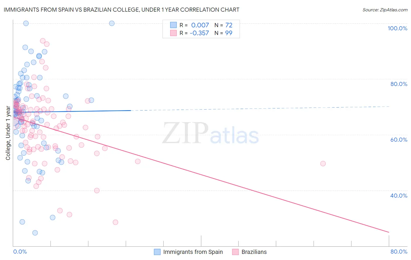 Immigrants from Spain vs Brazilian College, Under 1 year