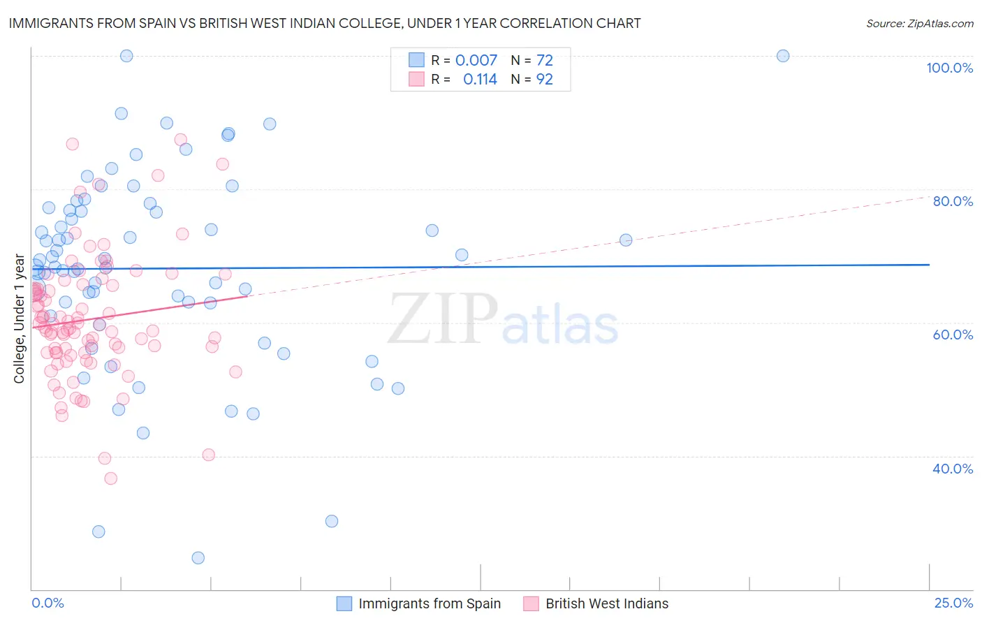 Immigrants from Spain vs British West Indian College, Under 1 year