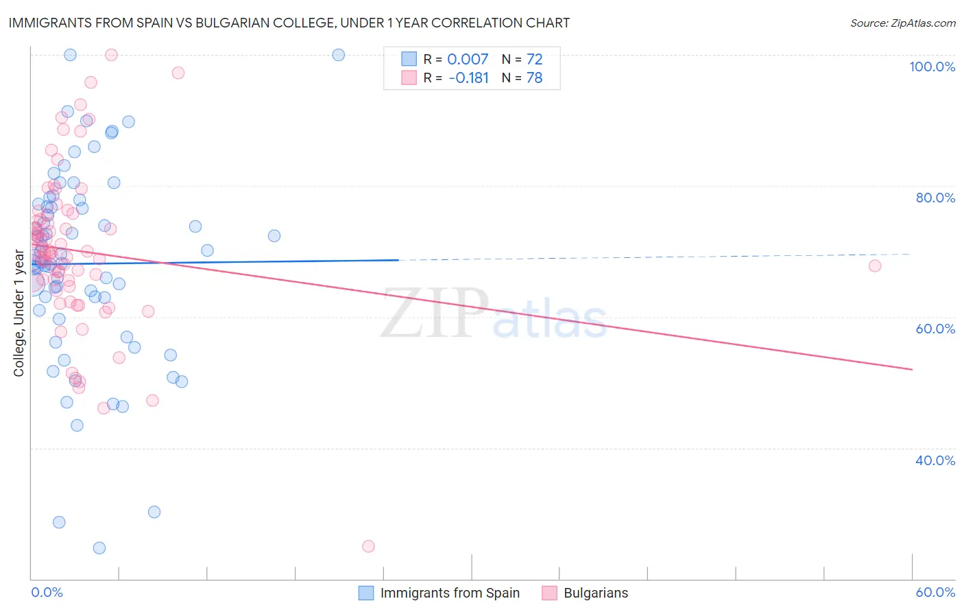 Immigrants from Spain vs Bulgarian College, Under 1 year