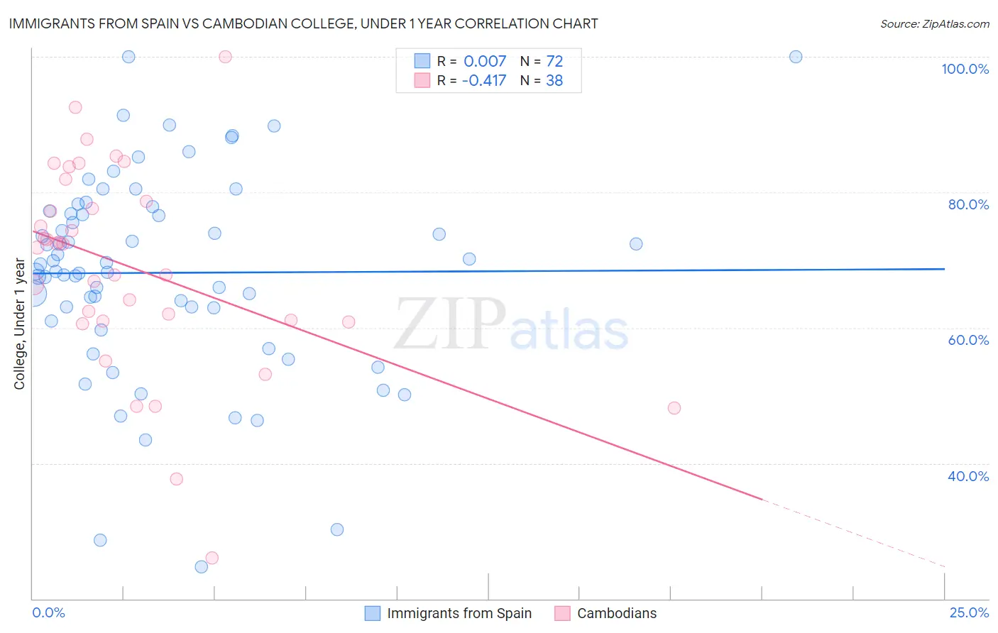 Immigrants from Spain vs Cambodian College, Under 1 year