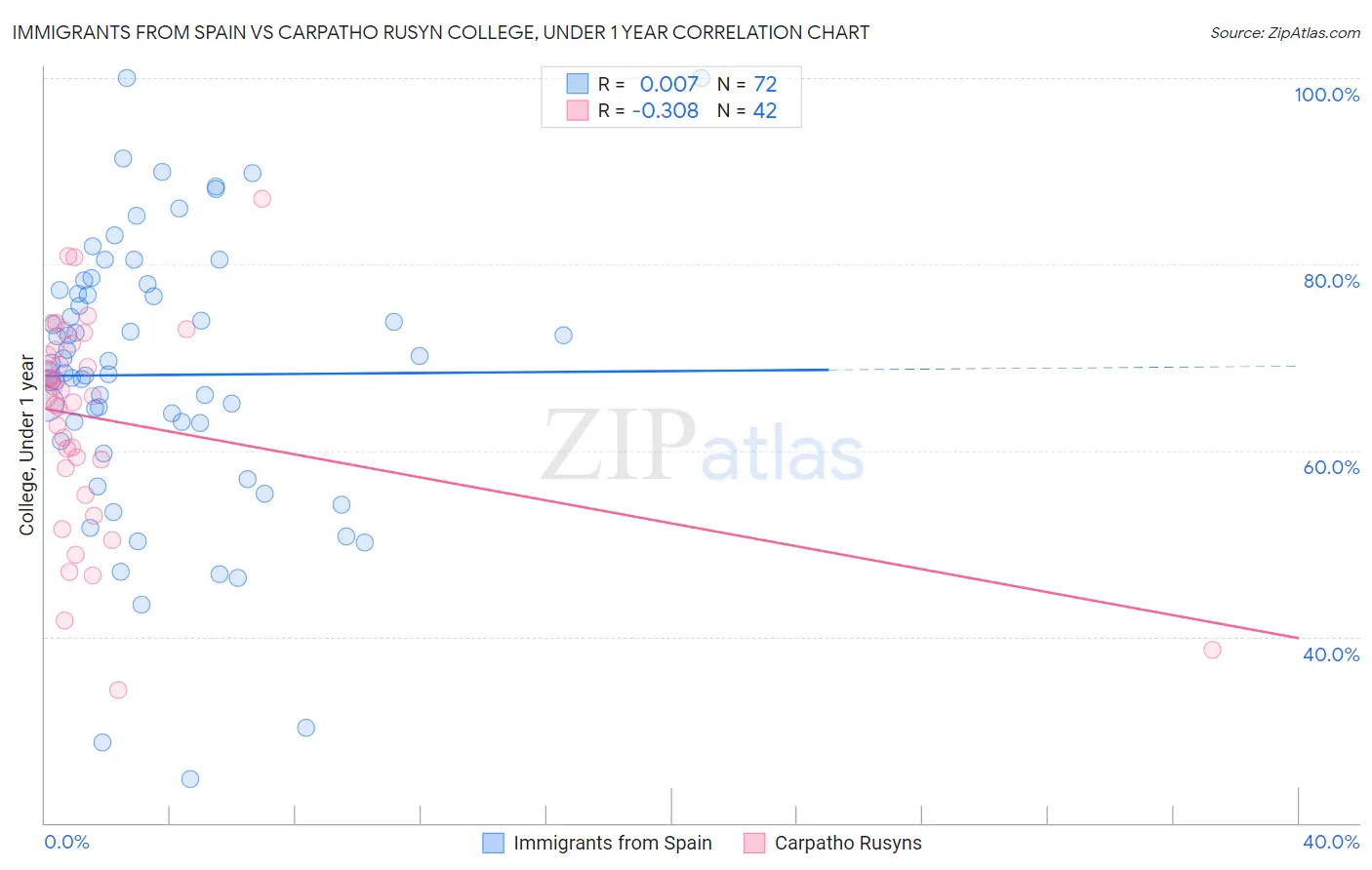 Immigrants from Spain vs Carpatho Rusyn College, Under 1 year