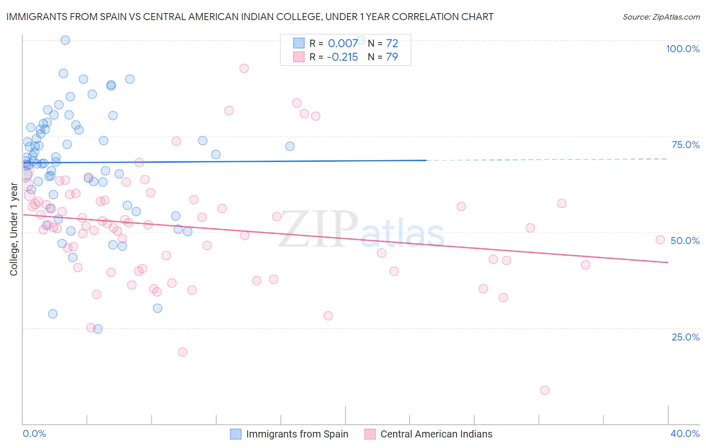 Immigrants from Spain vs Central American Indian College, Under 1 year