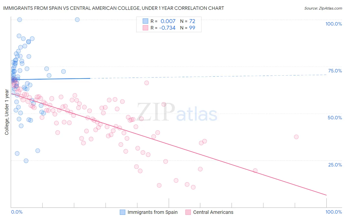 Immigrants from Spain vs Central American College, Under 1 year