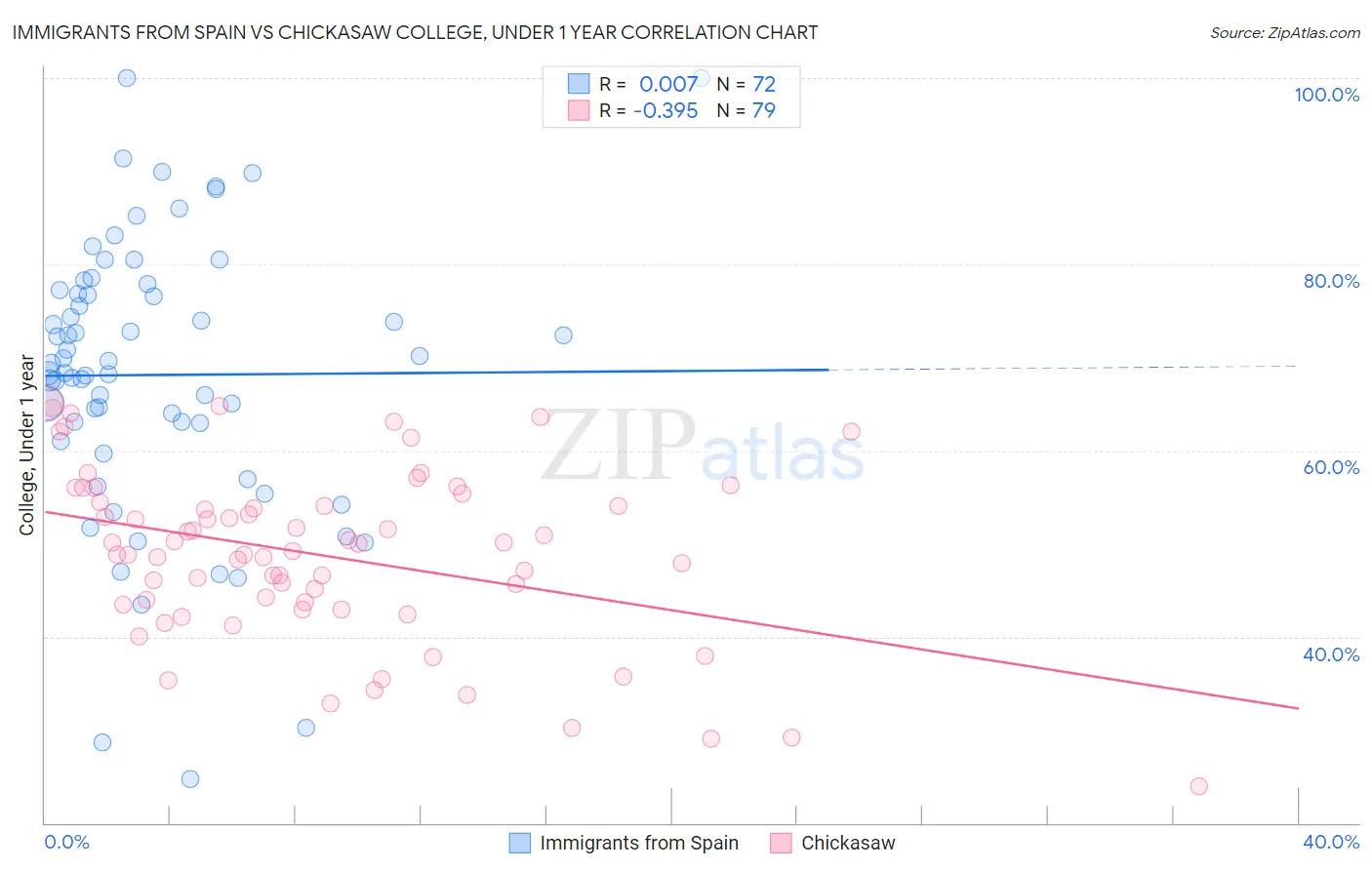Immigrants from Spain vs Chickasaw College, Under 1 year