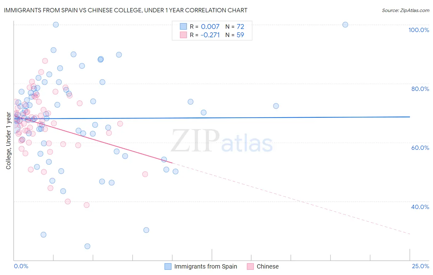 Immigrants from Spain vs Chinese College, Under 1 year