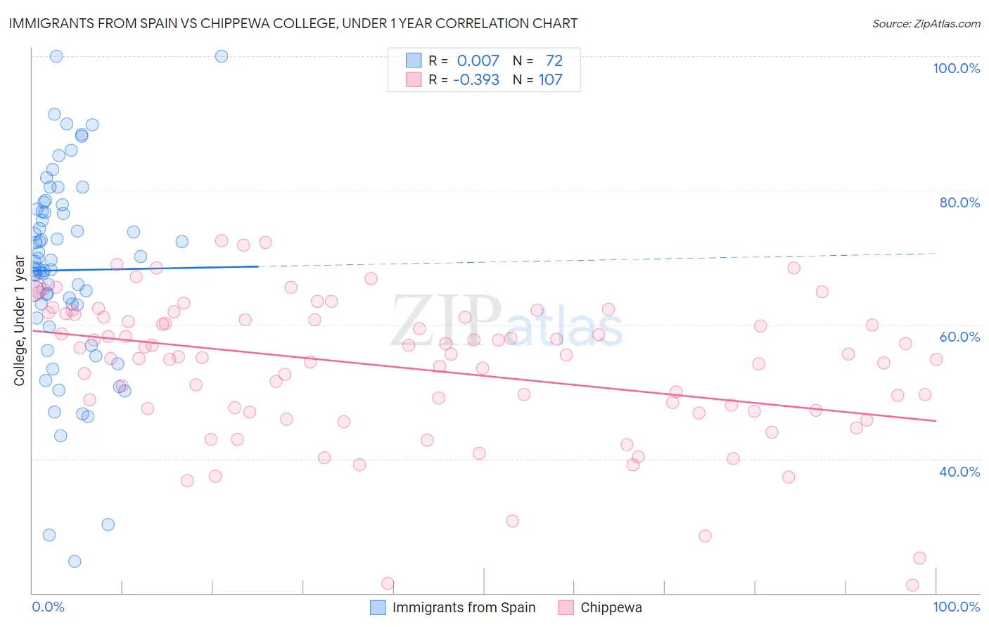 Immigrants from Spain vs Chippewa College, Under 1 year