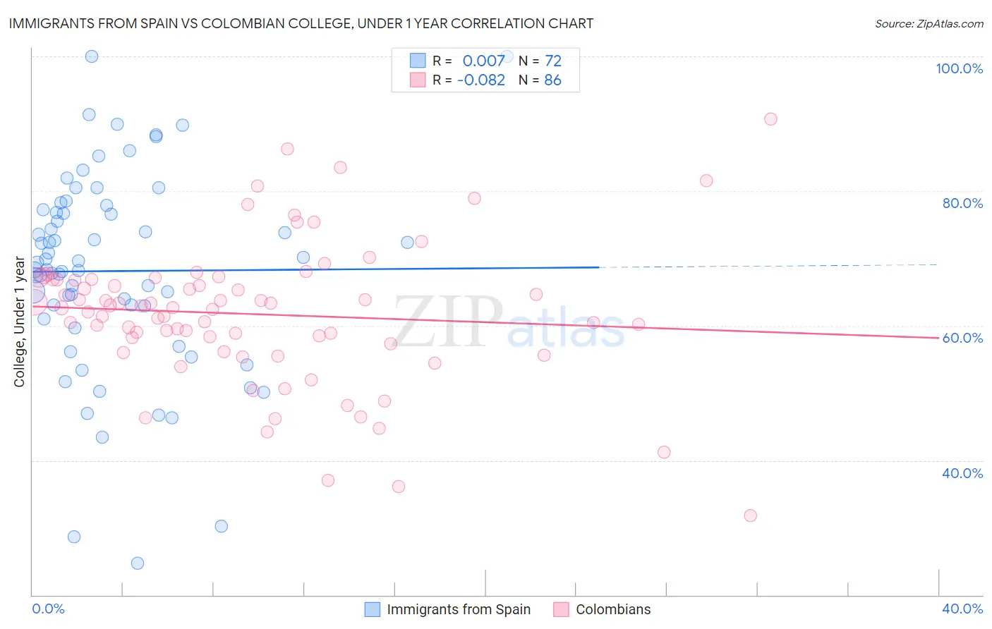 Immigrants from Spain vs Colombian College, Under 1 year