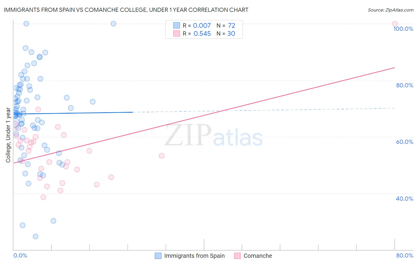 Immigrants from Spain vs Comanche College, Under 1 year