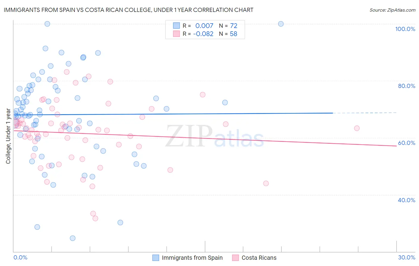 Immigrants from Spain vs Costa Rican College, Under 1 year