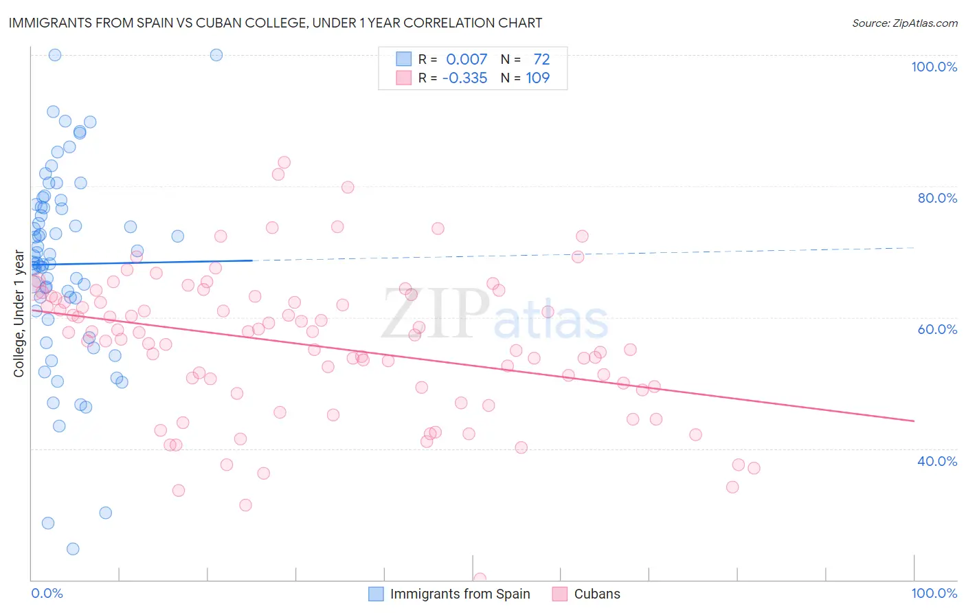 Immigrants from Spain vs Cuban College, Under 1 year