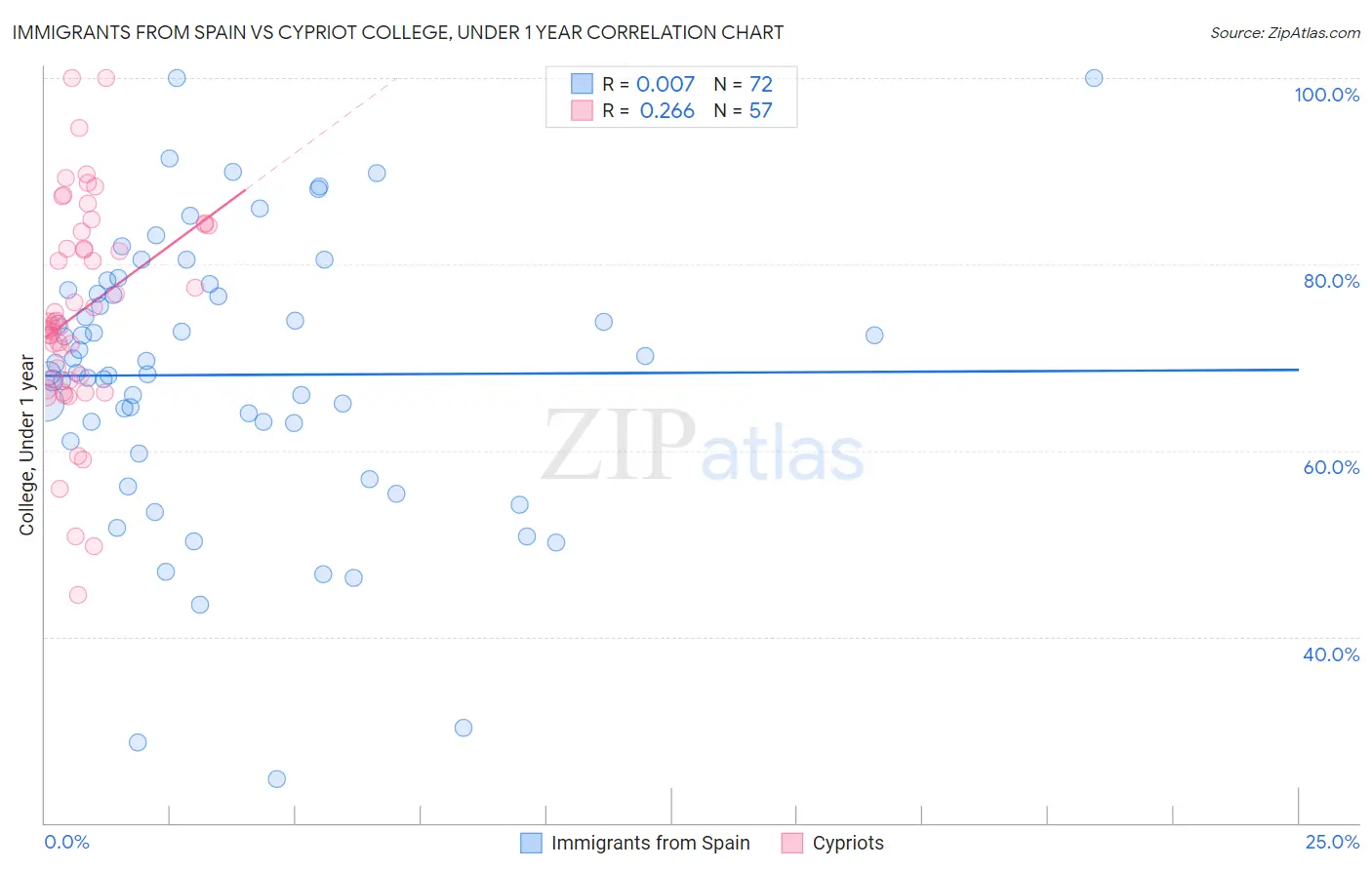 Immigrants from Spain vs Cypriot College, Under 1 year