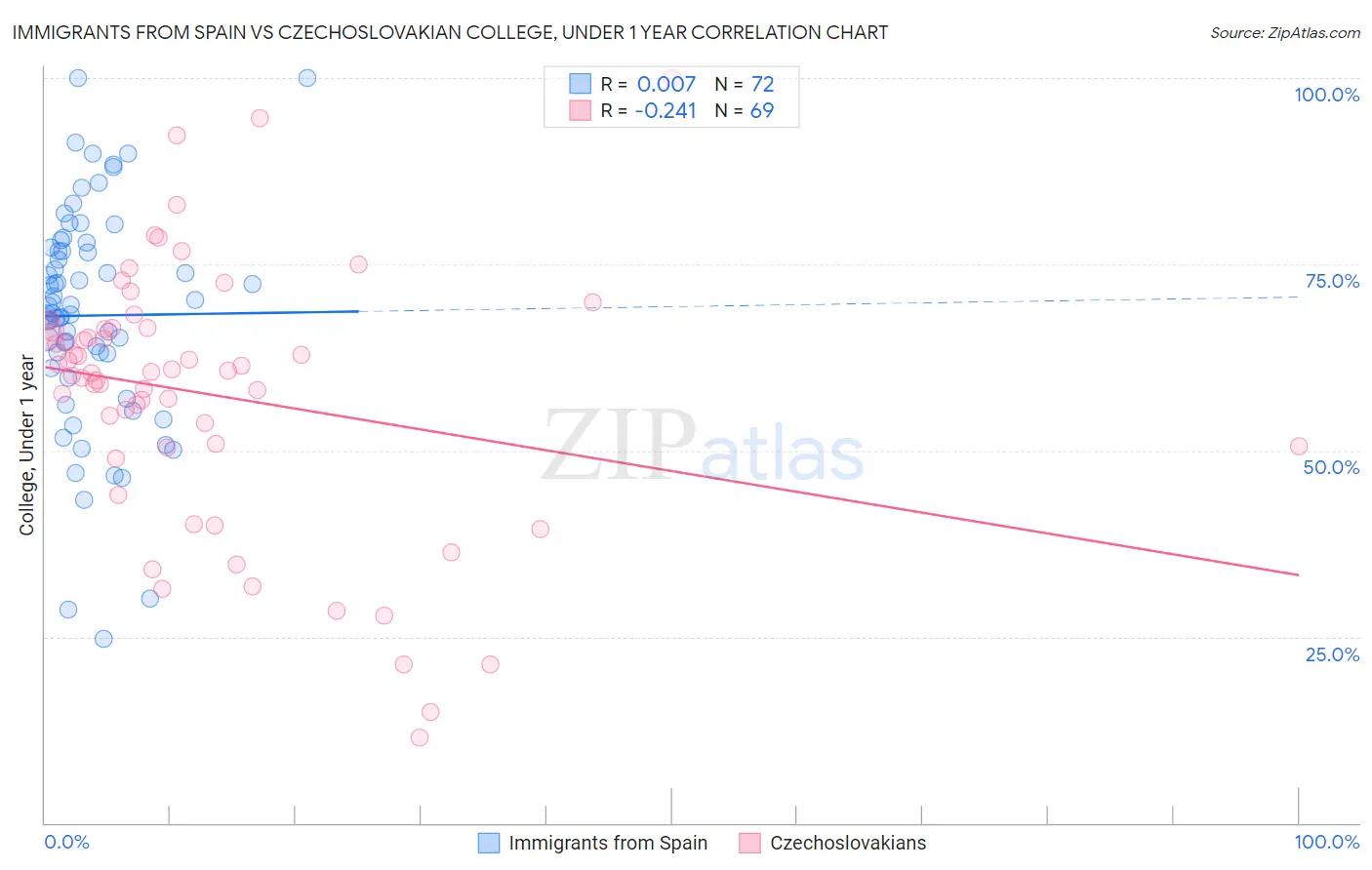 Immigrants from Spain vs Czechoslovakian College, Under 1 year