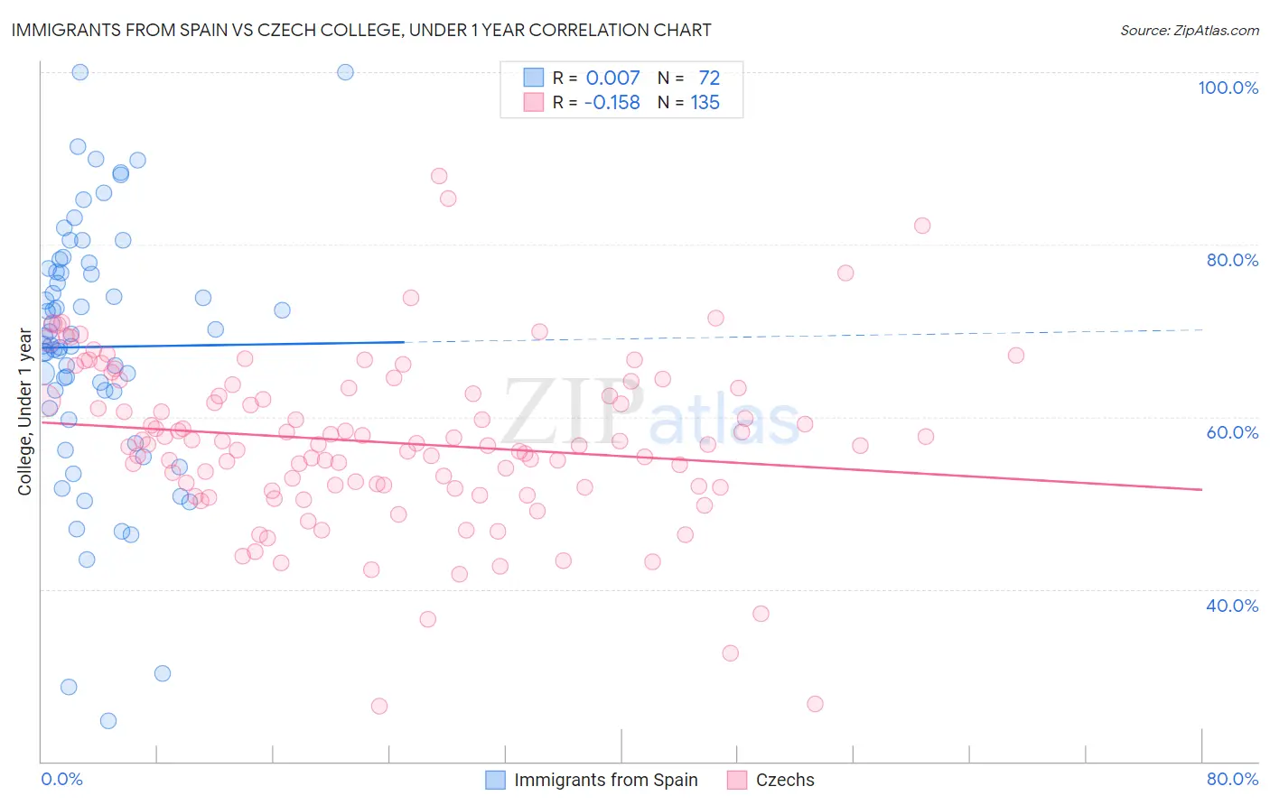Immigrants from Spain vs Czech College, Under 1 year