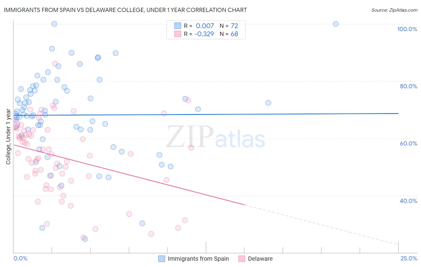 Immigrants from Spain vs Delaware College, Under 1 year