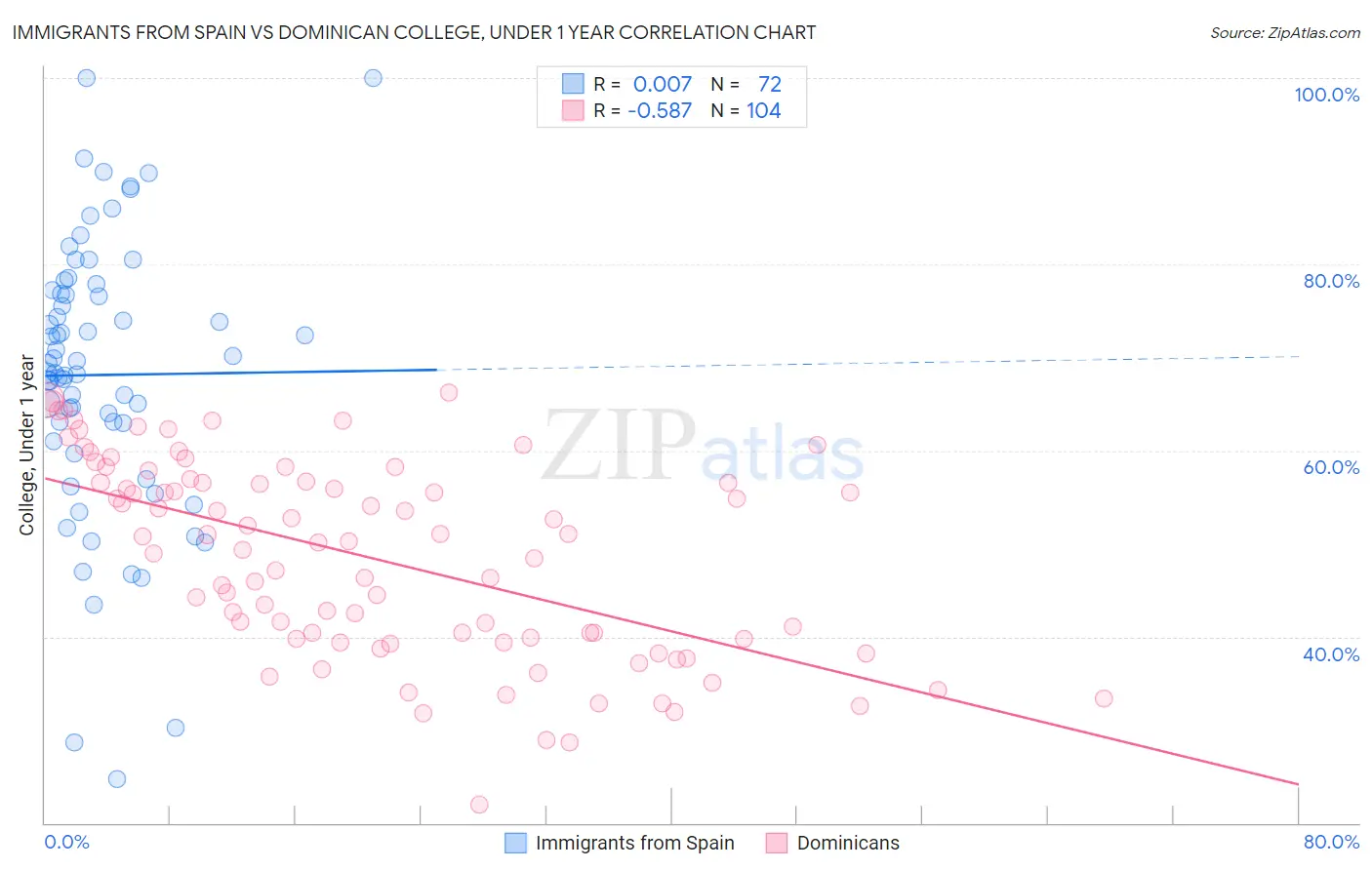 Immigrants from Spain vs Dominican College, Under 1 year